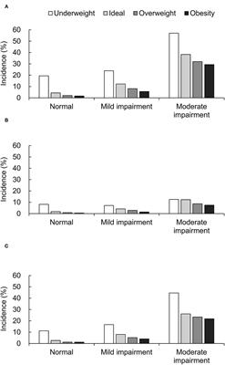 Frontiers | Renal Function Effect On The Association Between Body Mass ...